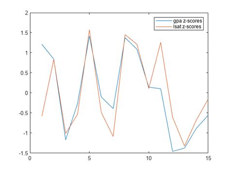 zscore matlab